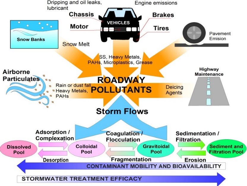 Understanding the dynamics of generation and accumulation of RDS  (Figure 1), is crucial to minimize pressures on water bodies, and to restore and maintain their good status for a sustainable urban development. Addressing the problem of RDS requires a holistic approach: sources, intensity and way in which they accumulate and react, how rainwater acts on them, how they are transported by runoff, in what forms they reach water bodies, how they impact ecosystems, ... Therefore, conducting campaigns for their collection and characterization, as well as the characterization of hydrographs and polutograms, is essential to develop appropriate environmental management strategies.