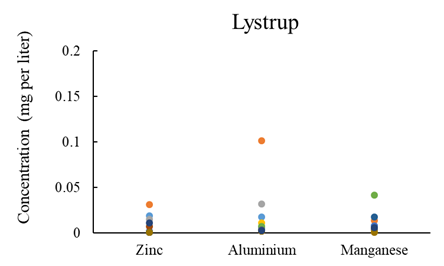 Lystrup