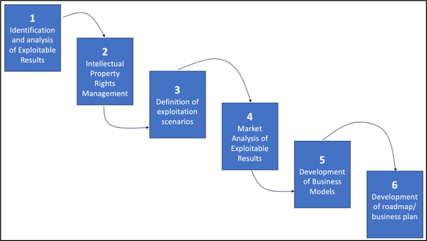 Steps for results