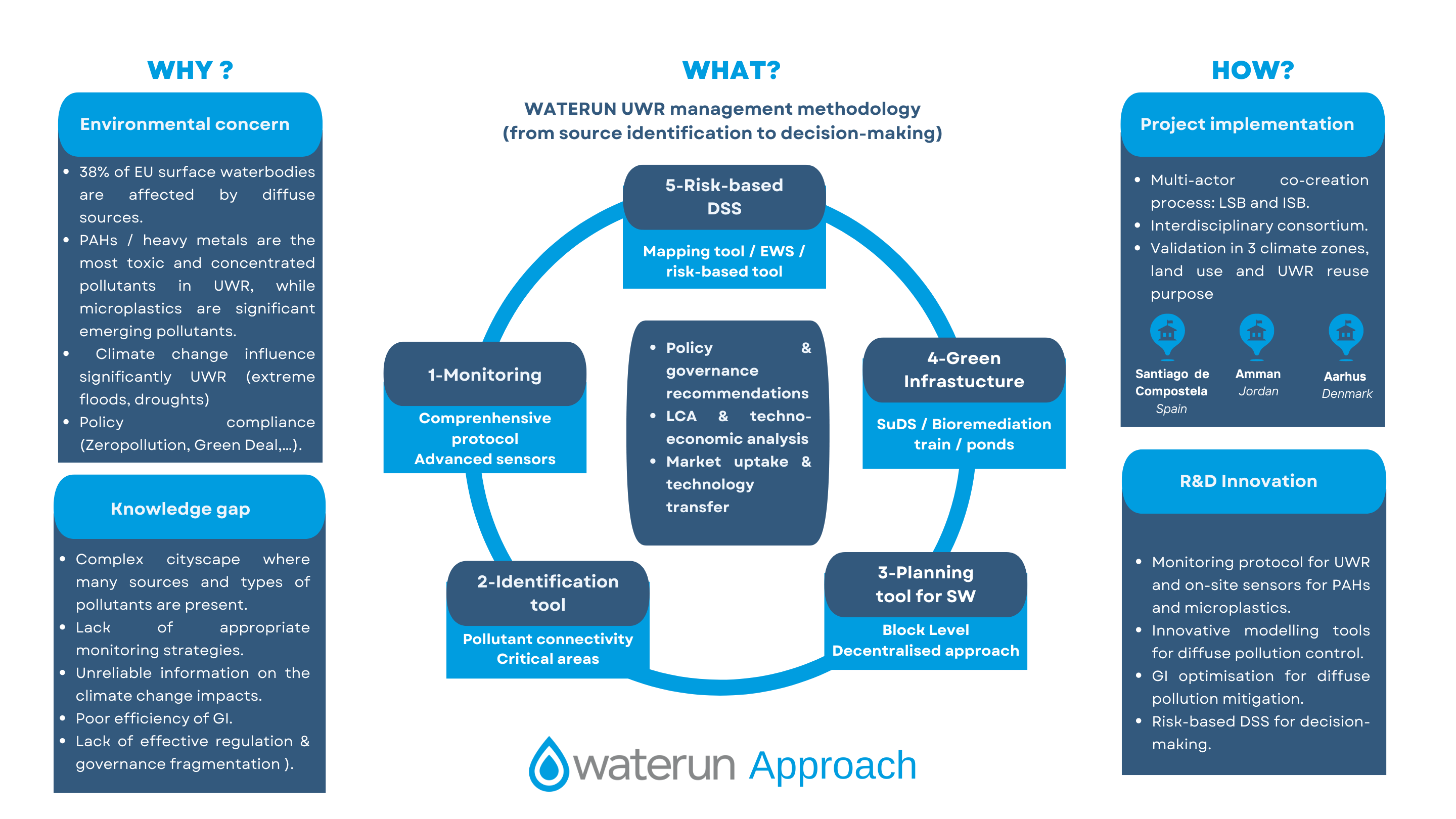 Waterun approach