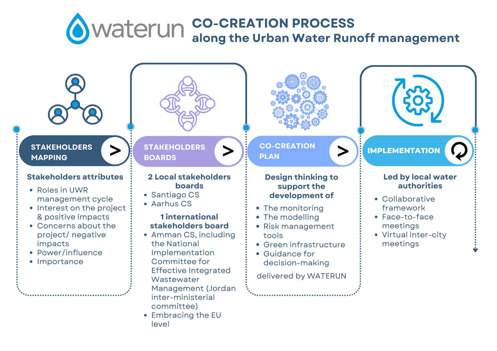 Waterun co-creation process