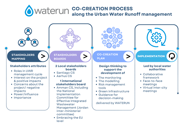 Co-creation process