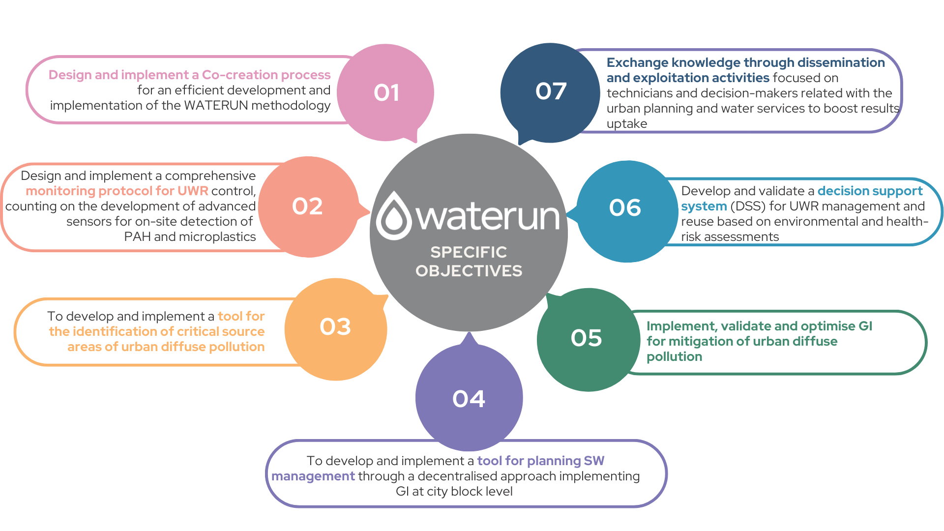 Waterun objectives