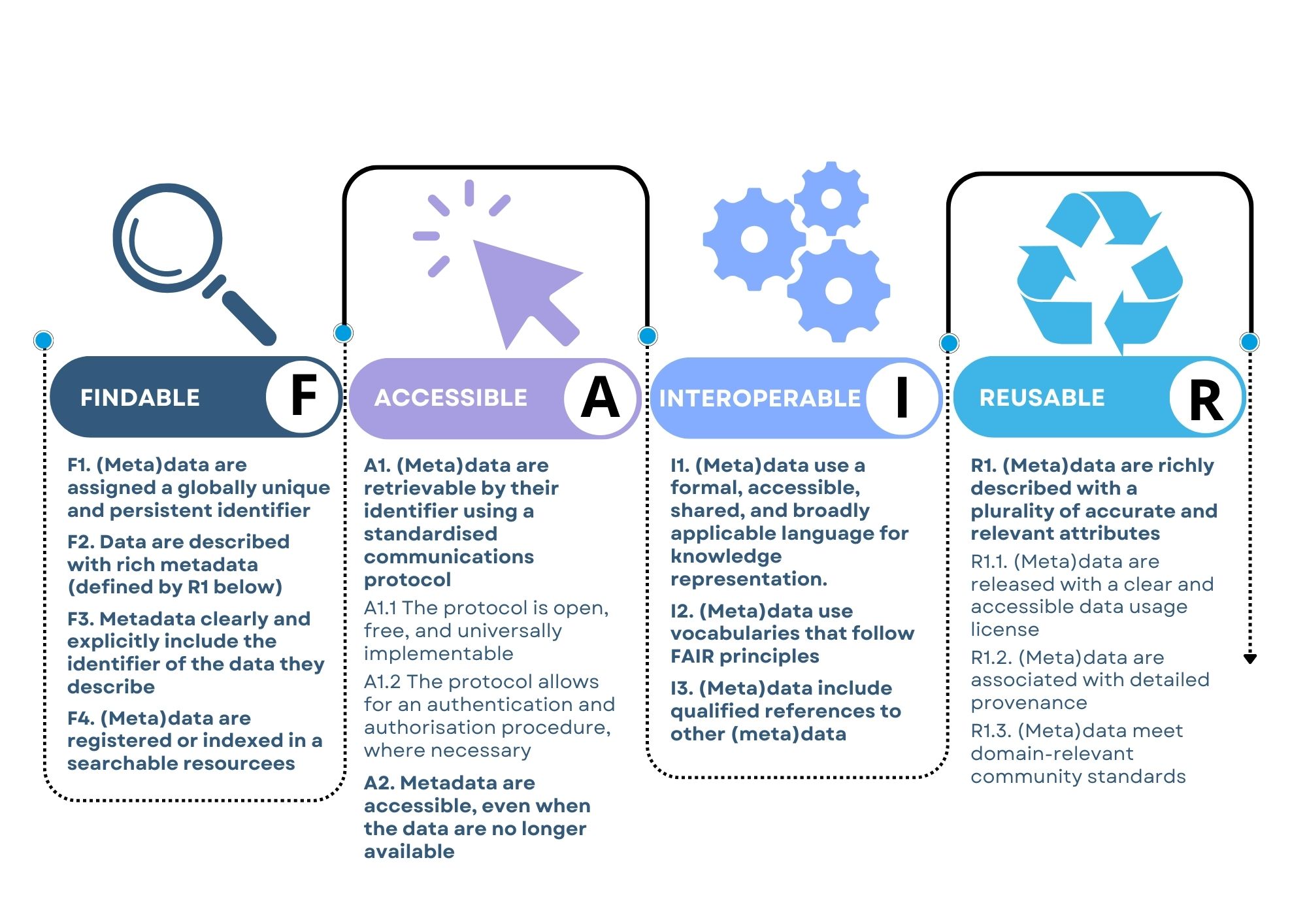 FAIR principles by WATERUN (OiEau, 2023)