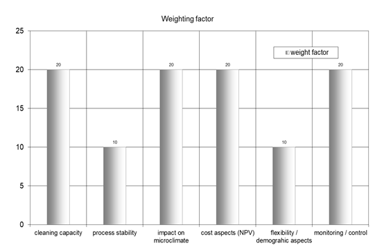 weighting